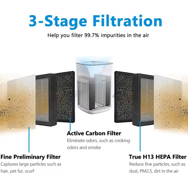  LV-H128 Replacement Filter Compatible for LEVOIT LV-H128 Air Purifier, LV-H128 H13 True HEPA Replacement Filter 2 Pack _4